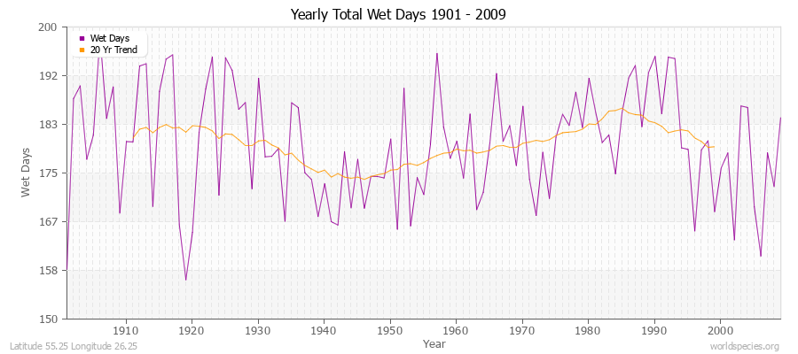 Yearly Total Wet Days 1901 - 2009 Latitude 55.25 Longitude 26.25