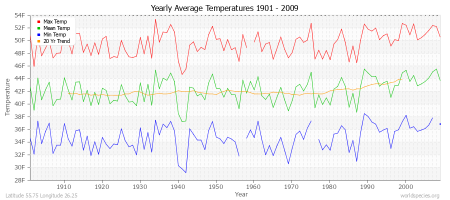 Yearly Average Temperatures 2010 - 2009 (English) Latitude 55.75 Longitude 26.25