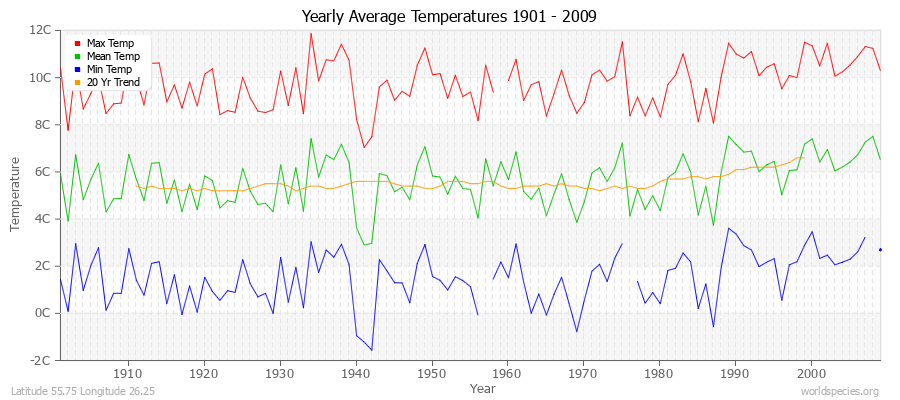 Yearly Average Temperatures 2010 - 2009 (Metric) Latitude 55.75 Longitude 26.25