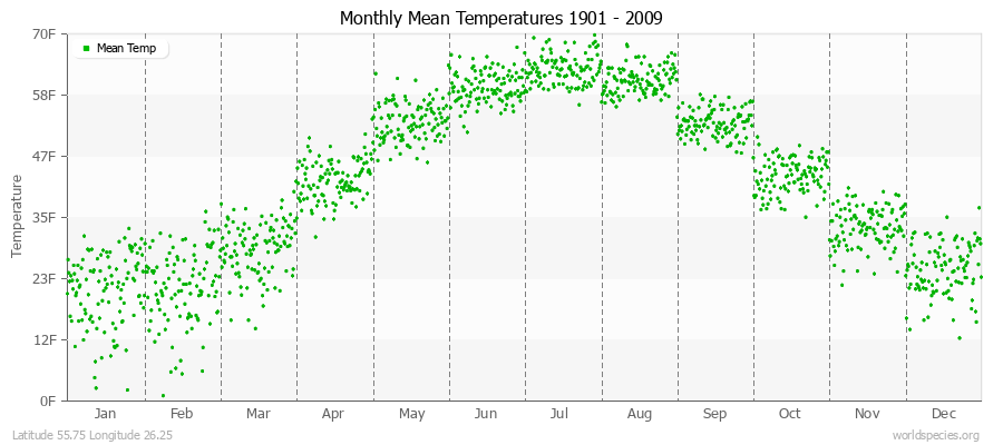 Monthly Mean Temperatures 1901 - 2009 (English) Latitude 55.75 Longitude 26.25