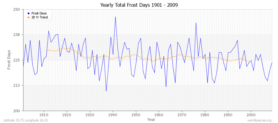 Yearly Total Frost Days 1901 - 2009 Latitude 55.75 Longitude 26.25
