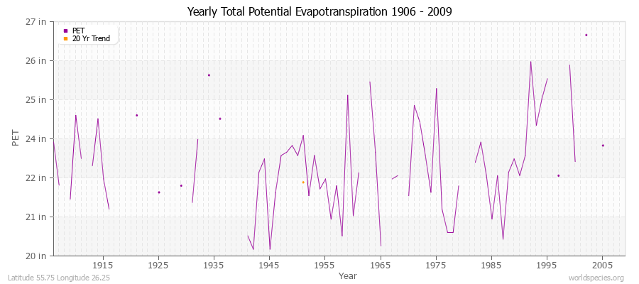 Yearly Total Potential Evapotranspiration 1906 - 2009 (English) Latitude 55.75 Longitude 26.25