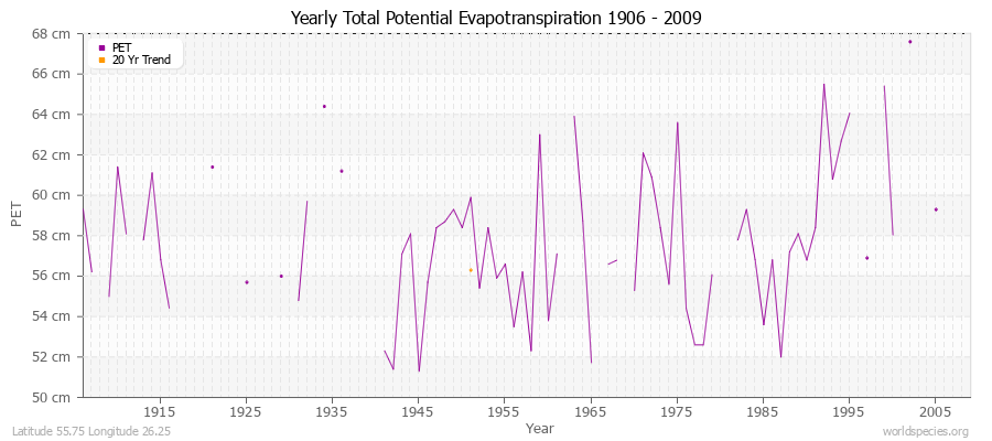 Yearly Total Potential Evapotranspiration 1906 - 2009 (Metric) Latitude 55.75 Longitude 26.25