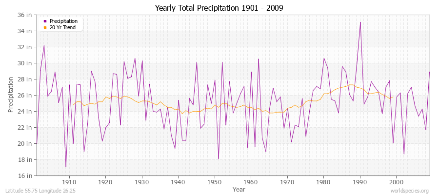 Yearly Total Precipitation 1901 - 2009 (English) Latitude 55.75 Longitude 26.25