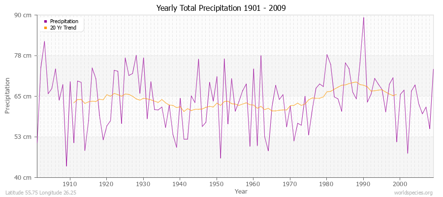 Yearly Total Precipitation 1901 - 2009 (Metric) Latitude 55.75 Longitude 26.25