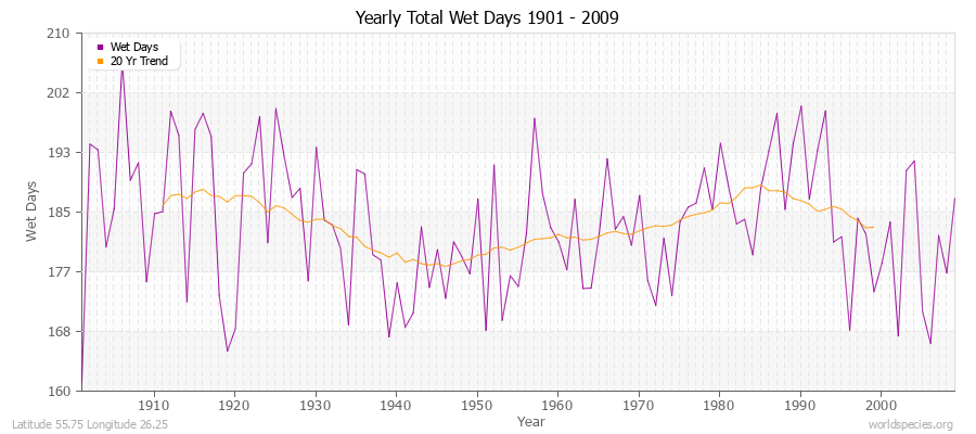 Yearly Total Wet Days 1901 - 2009 Latitude 55.75 Longitude 26.25