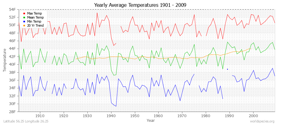 Yearly Average Temperatures 2010 - 2009 (English) Latitude 56.25 Longitude 26.25