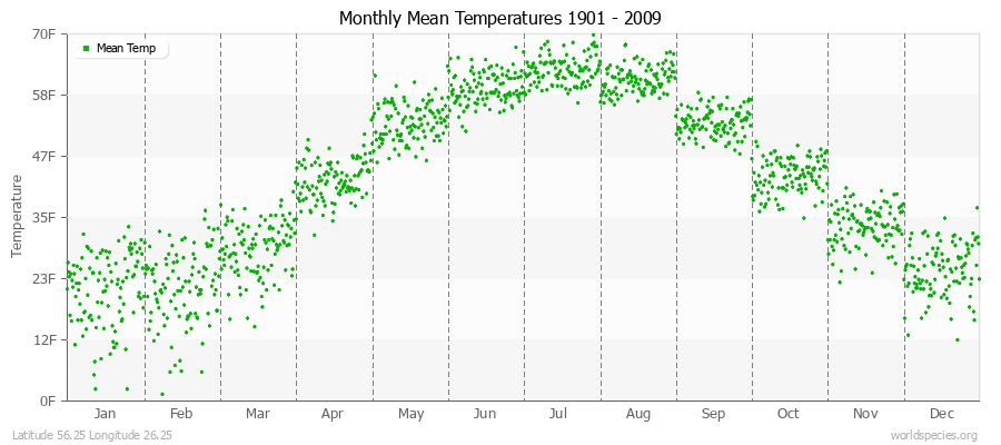 Monthly Mean Temperatures 1901 - 2009 (English) Latitude 56.25 Longitude 26.25