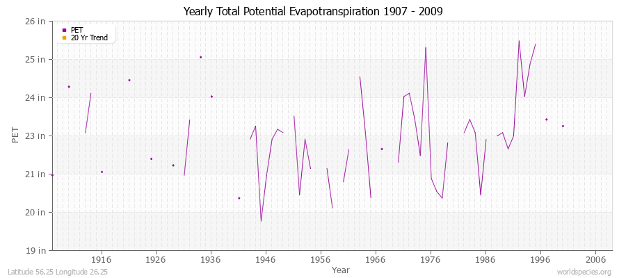 Yearly Total Potential Evapotranspiration 1907 - 2009 (English) Latitude 56.25 Longitude 26.25