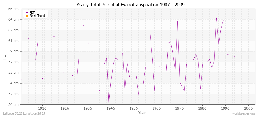 Yearly Total Potential Evapotranspiration 1907 - 2009 (Metric) Latitude 56.25 Longitude 26.25