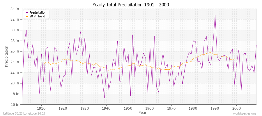Yearly Total Precipitation 1901 - 2009 (English) Latitude 56.25 Longitude 26.25