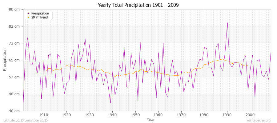 Yearly Total Precipitation 1901 - 2009 (Metric) Latitude 56.25 Longitude 26.25