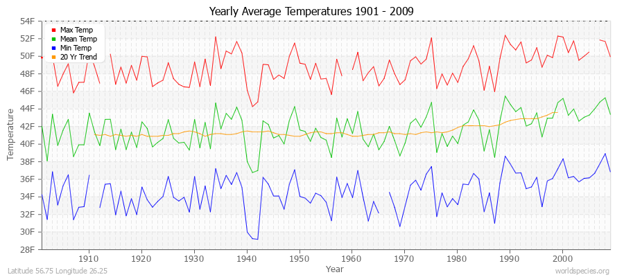 Yearly Average Temperatures 2010 - 2009 (English) Latitude 56.75 Longitude 26.25