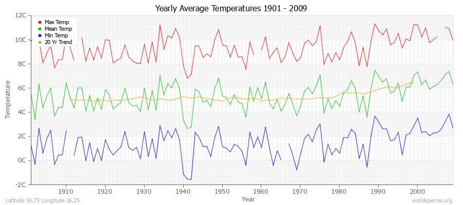 Yearly Average Temperatures 2010 - 2009 (Metric) Latitude 56.75 Longitude 26.25