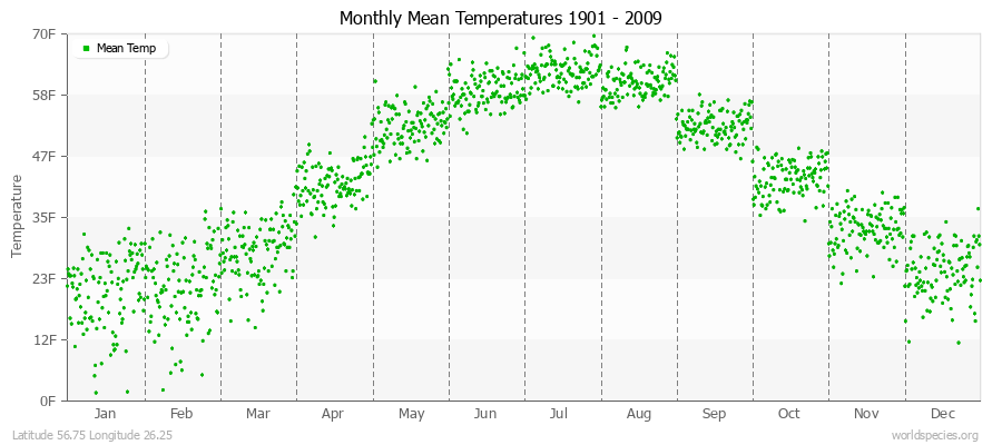 Monthly Mean Temperatures 1901 - 2009 (English) Latitude 56.75 Longitude 26.25