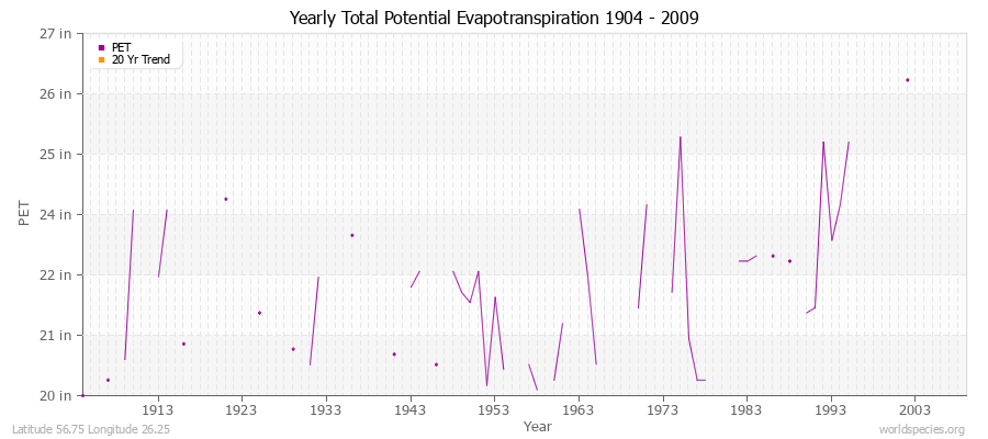 Yearly Total Potential Evapotranspiration 1904 - 2009 (English) Latitude 56.75 Longitude 26.25