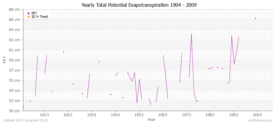Yearly Total Potential Evapotranspiration 1904 - 2009 (Metric) Latitude 56.75 Longitude 26.25