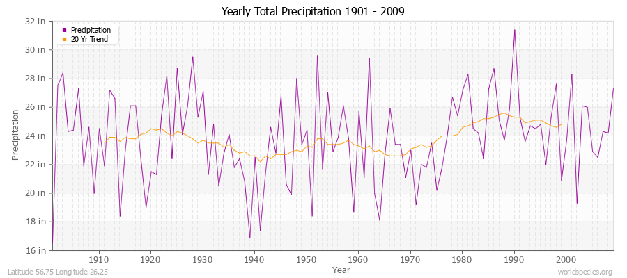 Yearly Total Precipitation 1901 - 2009 (English) Latitude 56.75 Longitude 26.25