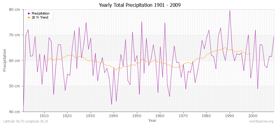 Yearly Total Precipitation 1901 - 2009 (Metric) Latitude 56.75 Longitude 26.25