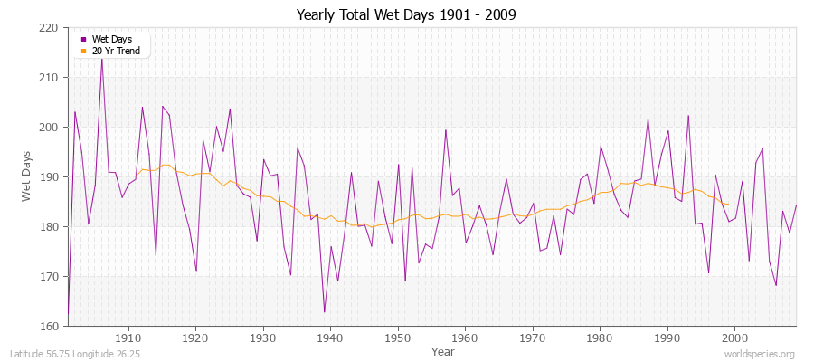 Yearly Total Wet Days 1901 - 2009 Latitude 56.75 Longitude 26.25
