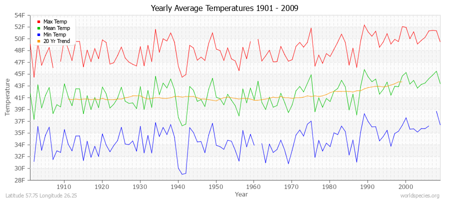 Yearly Average Temperatures 2010 - 2009 (English) Latitude 57.75 Longitude 26.25