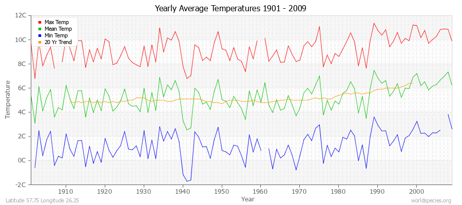 Yearly Average Temperatures 2010 - 2009 (Metric) Latitude 57.75 Longitude 26.25