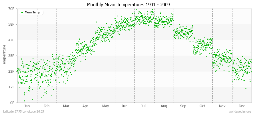 Monthly Mean Temperatures 1901 - 2009 (English) Latitude 57.75 Longitude 26.25