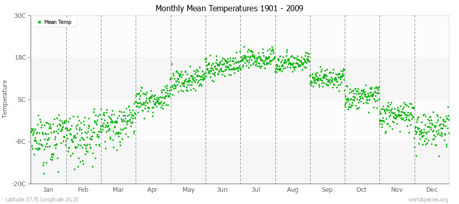 Monthly Mean Temperatures 1901 - 2009 (Metric) Latitude 57.75 Longitude 26.25