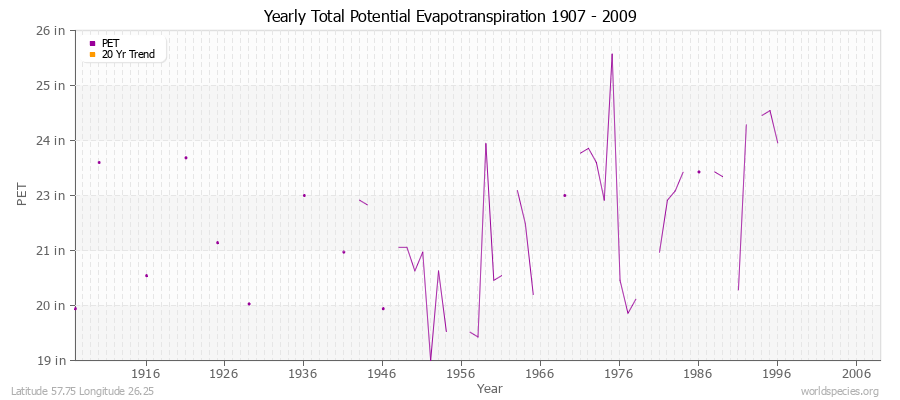 Yearly Total Potential Evapotranspiration 1907 - 2009 (English) Latitude 57.75 Longitude 26.25