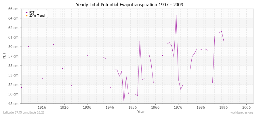 Yearly Total Potential Evapotranspiration 1907 - 2009 (Metric) Latitude 57.75 Longitude 26.25