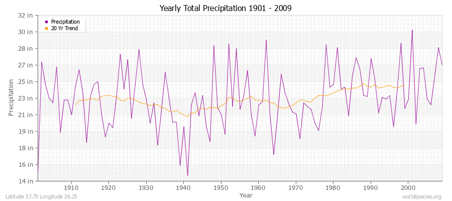 Yearly Total Precipitation 1901 - 2009 (English) Latitude 57.75 Longitude 26.25