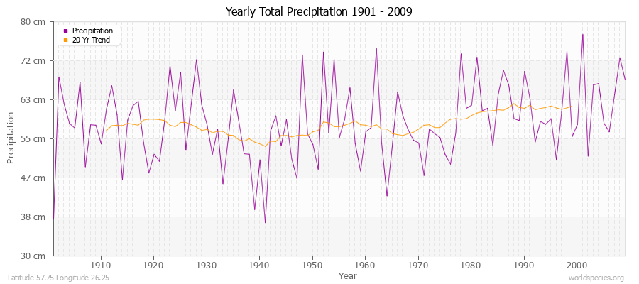 Yearly Total Precipitation 1901 - 2009 (Metric) Latitude 57.75 Longitude 26.25