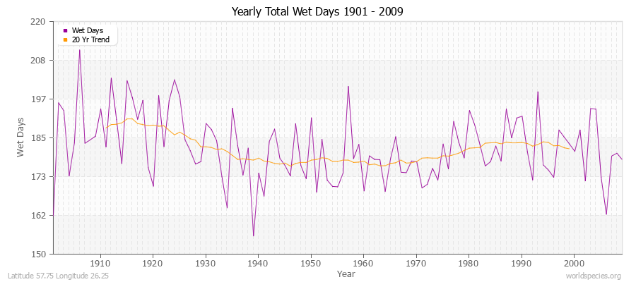 Yearly Total Wet Days 1901 - 2009 Latitude 57.75 Longitude 26.25