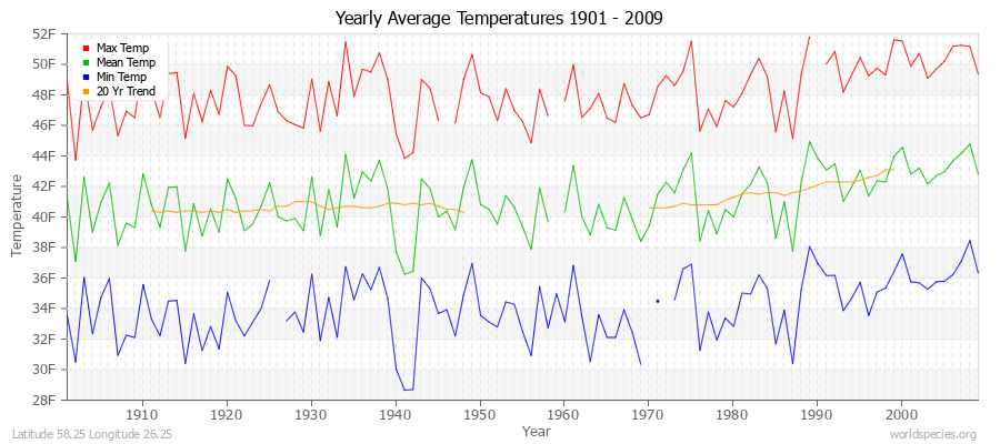 Yearly Average Temperatures 2010 - 2009 (English) Latitude 58.25 Longitude 26.25