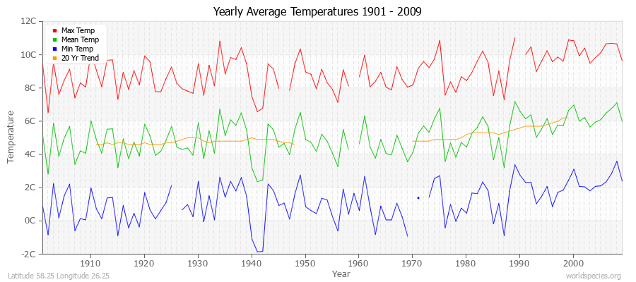 Yearly Average Temperatures 2010 - 2009 (Metric) Latitude 58.25 Longitude 26.25