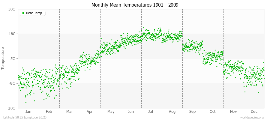Monthly Mean Temperatures 1901 - 2009 (Metric) Latitude 58.25 Longitude 26.25