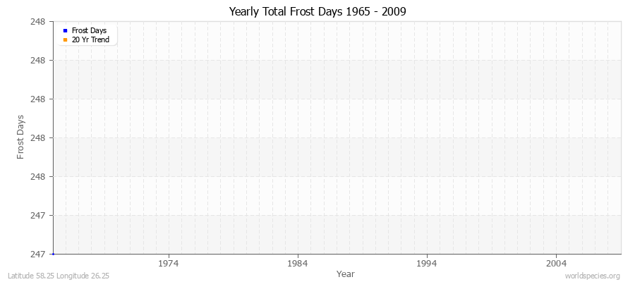 Yearly Total Frost Days 1965 - 2009 Latitude 58.25 Longitude 26.25
