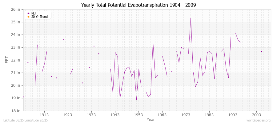 Yearly Total Potential Evapotranspiration 1904 - 2009 (English) Latitude 58.25 Longitude 26.25