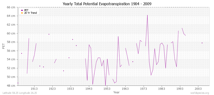 Yearly Total Potential Evapotranspiration 1904 - 2009 (Metric) Latitude 58.25 Longitude 26.25