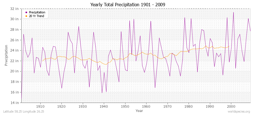Yearly Total Precipitation 1901 - 2009 (English) Latitude 58.25 Longitude 26.25