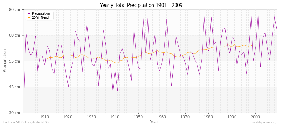 Yearly Total Precipitation 1901 - 2009 (Metric) Latitude 58.25 Longitude 26.25