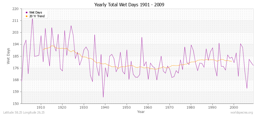 Yearly Total Wet Days 1901 - 2009 Latitude 58.25 Longitude 26.25