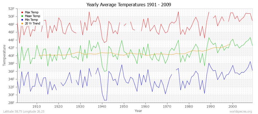 Yearly Average Temperatures 2010 - 2009 (English) Latitude 58.75 Longitude 26.25