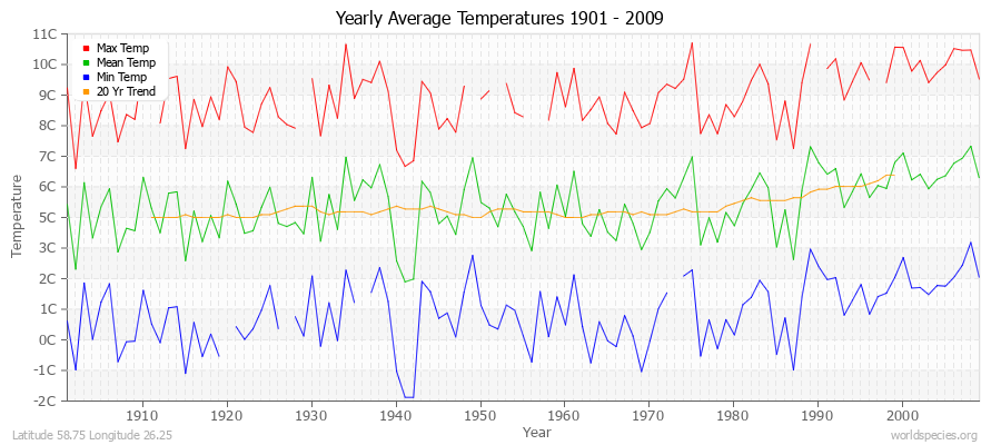 Yearly Average Temperatures 2010 - 2009 (Metric) Latitude 58.75 Longitude 26.25