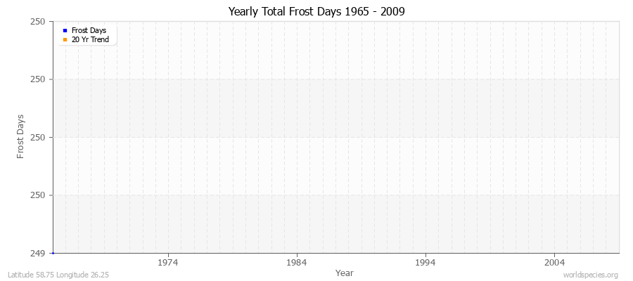 Yearly Total Frost Days 1965 - 2009 Latitude 58.75 Longitude 26.25