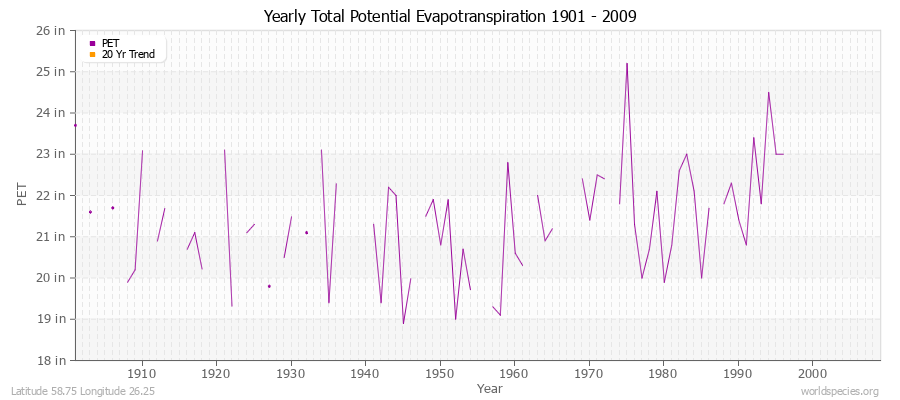 Yearly Total Potential Evapotranspiration 1901 - 2009 (English) Latitude 58.75 Longitude 26.25