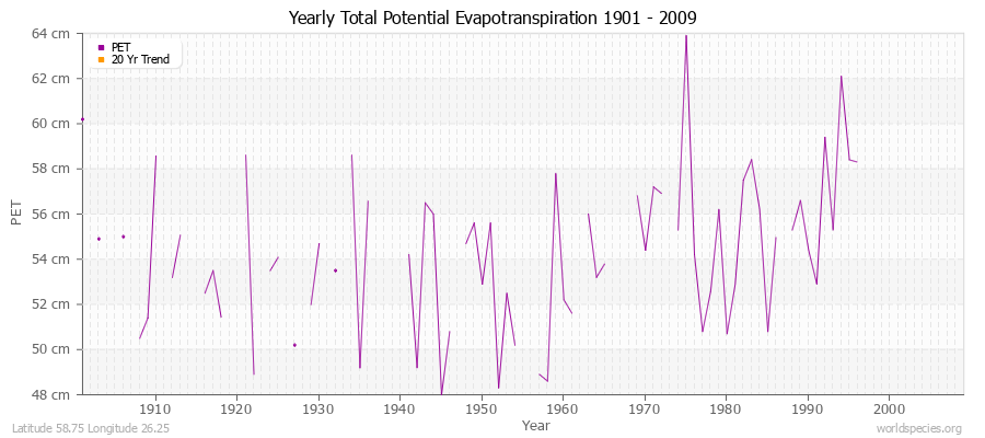 Yearly Total Potential Evapotranspiration 1901 - 2009 (Metric) Latitude 58.75 Longitude 26.25