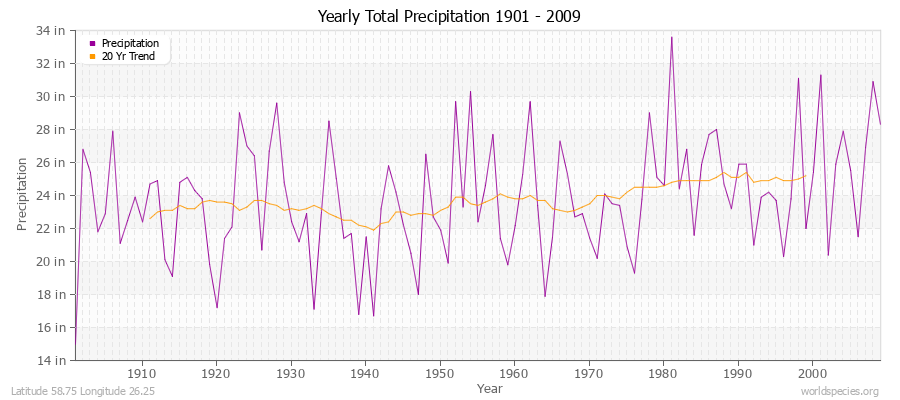 Yearly Total Precipitation 1901 - 2009 (English) Latitude 58.75 Longitude 26.25