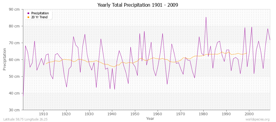 Yearly Total Precipitation 1901 - 2009 (Metric) Latitude 58.75 Longitude 26.25