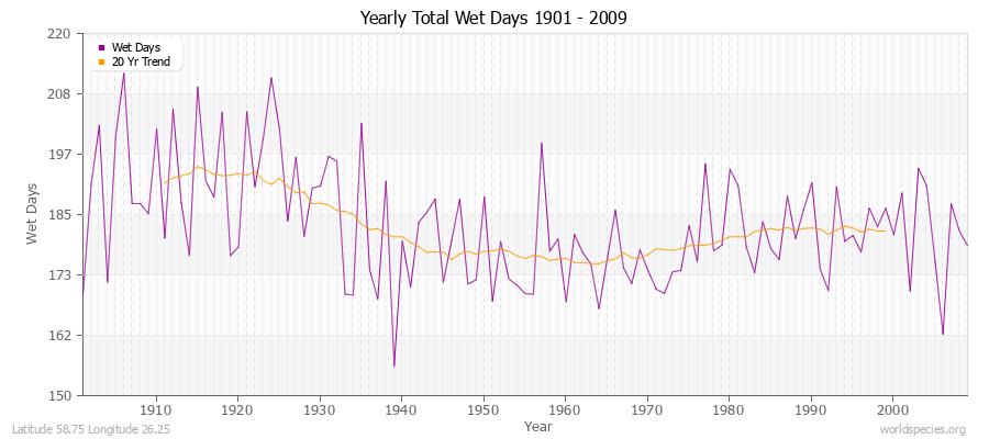 Yearly Total Wet Days 1901 - 2009 Latitude 58.75 Longitude 26.25